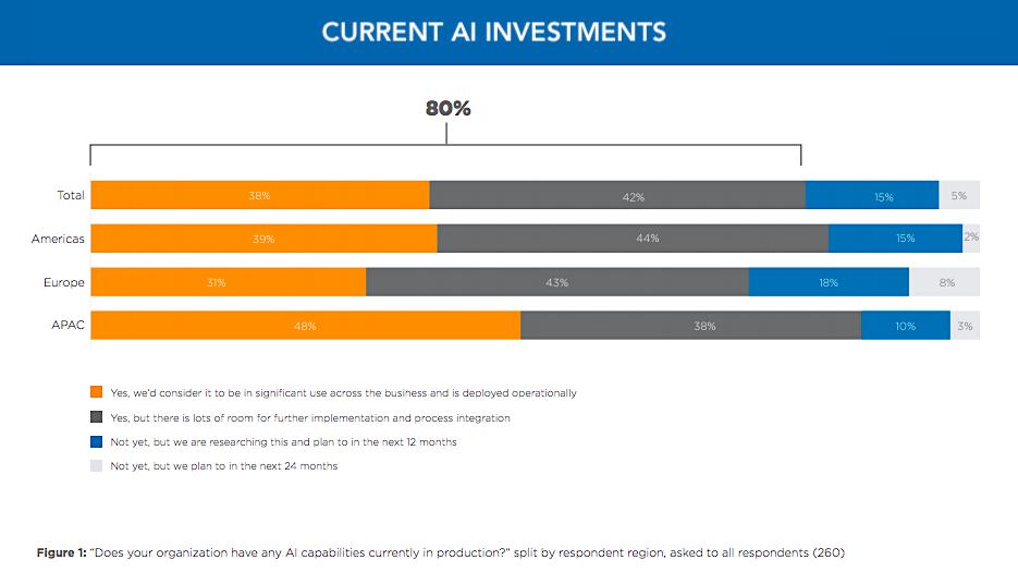 AI adoption rate